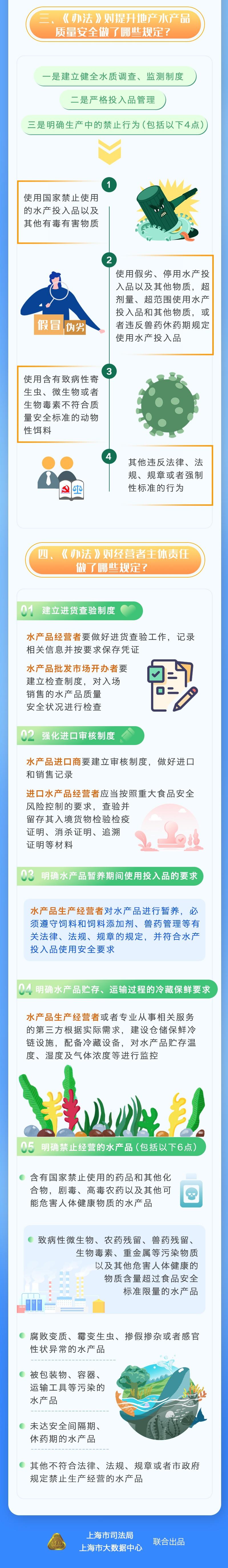 一图读懂《上海市水产品质量安全监督管理办法》